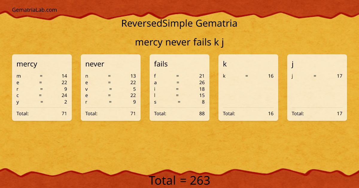 mercy never fails k j in reversedSimple Gematria